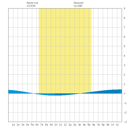 Fort Walton Beach tide chart for Friday, February 13, 2026