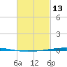 Fort Walton Beach tide chart for Friday, February 13, 2026