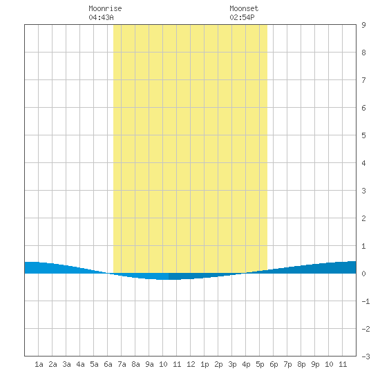 Fort Walton Beach tide chart for Saturday, February 14, 2026