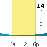 Fort Walton Beach tide chart for Saturday, February 14, 2026