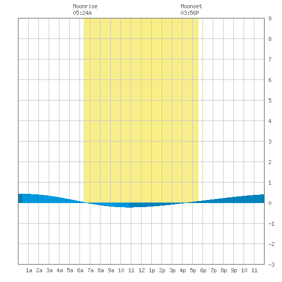 Fort Walton Beach tide chart for Sunday, February 15, 2026