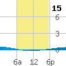 Fort Walton Beach tide chart for Sunday, February 15, 2026