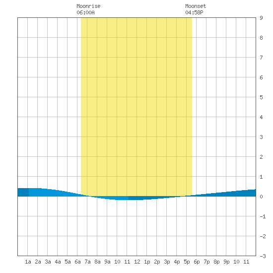 Fort Walton Beach tide chart for Monday, February 16, 2026
