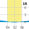 Fort Walton Beach tide chart for Monday, February 16, 2026