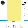 Fort Walton Beach tide chart for Tuesday, February 17, 2026