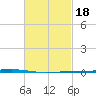 Fort Walton Beach tide chart for Wednesday, February 18, 2026