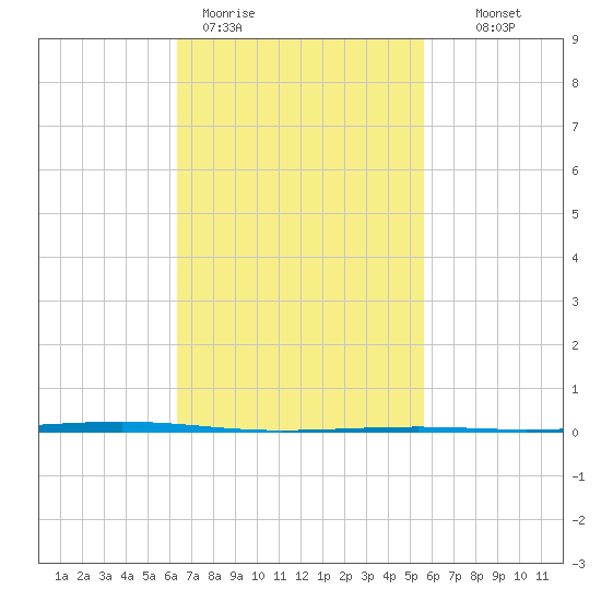 Fort Walton Beach tide chart for Thursday, February 19, 2026