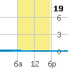 Fort Walton Beach tide chart for Thursday, February 19, 2026