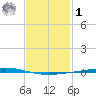 Fort Walton Beach tide chart for Sunday, February 1, 2026