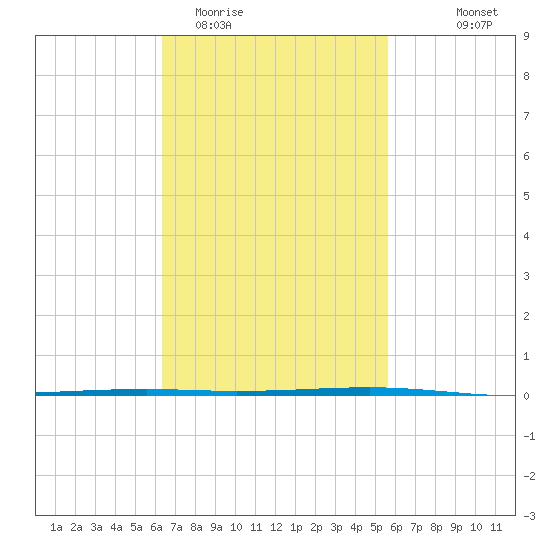 Fort Walton Beach tide chart for Friday, February 20, 2026