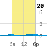Fort Walton Beach tide chart for Friday, February 20, 2026