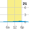 Fort Walton Beach tide chart for Saturday, February 21, 2026