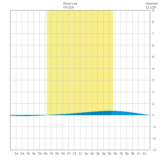 Fort Walton Beach tide chart for Sunday, February 22, 2026