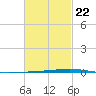 Fort Walton Beach tide chart for Sunday, February 22, 2026