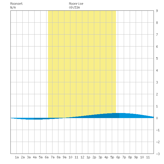 Fort Walton Beach tide chart for Monday, February 23, 2026