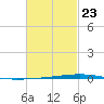 Fort Walton Beach tide chart for Monday, February 23, 2026