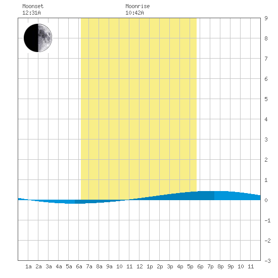 Fort Walton Beach tide chart for Tuesday, February 24, 2026