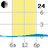 Fort Walton Beach tide chart for Tuesday, February 24, 2026