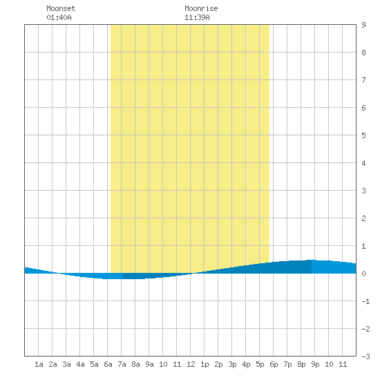 Fort Walton Beach tide chart for Wednesday, February 25, 2026