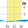 Fort Walton Beach tide chart for Thursday, February 26, 2026