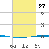 Fort Walton Beach tide chart for Friday, February 27, 2026