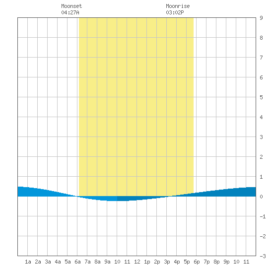Fort Walton Beach tide chart for Saturday, February 28, 2026