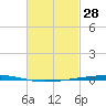 Fort Walton Beach tide chart for Saturday, February 28, 2026