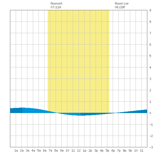 Fort Walton Beach tide chart for Monday, February 2, 2026