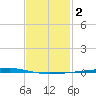 Fort Walton Beach tide chart for Monday, February 2, 2026