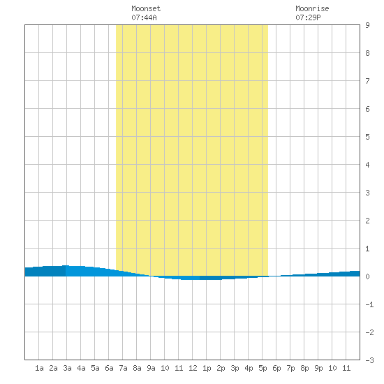 Fort Walton Beach tide chart for Tuesday, February 3, 2026
