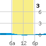 Fort Walton Beach tide chart for Tuesday, February 3, 2026