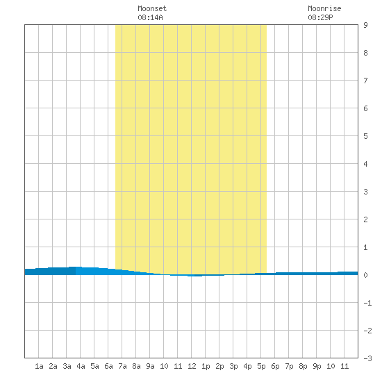 Fort Walton Beach tide chart for Wednesday, February 4, 2026