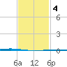 Fort Walton Beach tide chart for Wednesday, February 4, 2026