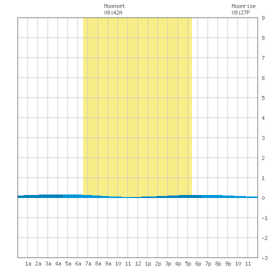 Fort Walton Beach tide chart for Thursday, February 5, 2026