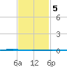 Fort Walton Beach tide chart for Thursday, February 5, 2026