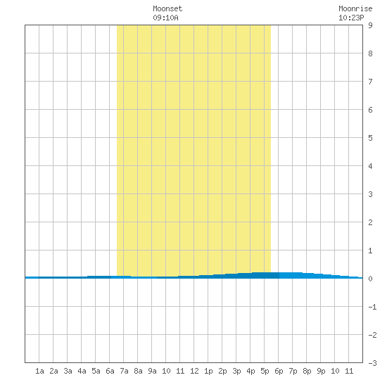 Fort Walton Beach tide chart for Friday, February 6, 2026
