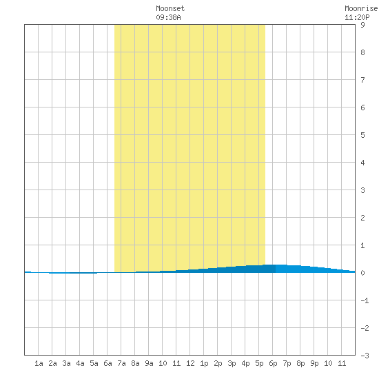 Fort Walton Beach tide chart for Saturday, February 7, 2026