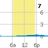 Fort Walton Beach tide chart for Saturday, February 7, 2026
