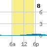 Fort Walton Beach tide chart for Sunday, February 8, 2026