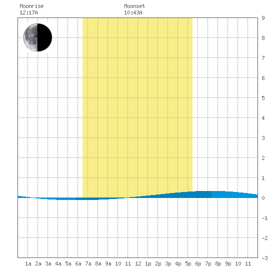 Fort Walton Beach tide chart for Monday, February 9, 2026