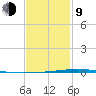 Fort Walton Beach tide chart for Monday, February 9, 2026