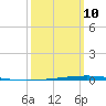 Fort Walton Beach tide chart for Tuesday, March 10, 2026