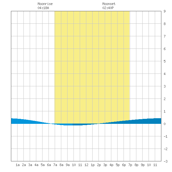 Fort Walton Beach tide chart for Saturday, March 14, 2026