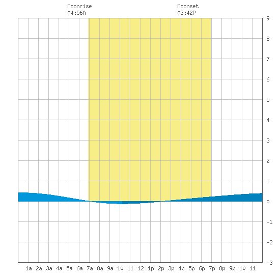Fort Walton Beach tide chart for Sunday, March 15, 2026