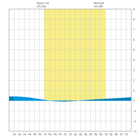 Fort Walton Beach tide chart for Monday, March 16, 2026
