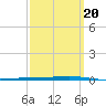 Fort Walton Beach tide chart for Friday, March 20, 2026