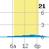 Fort Walton Beach tide chart for Saturday, March 21, 2026
