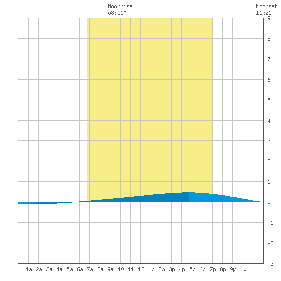 Fort Walton Beach tide chart for Sunday, March 22, 2026