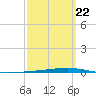 Fort Walton Beach tide chart for Sunday, March 22, 2026