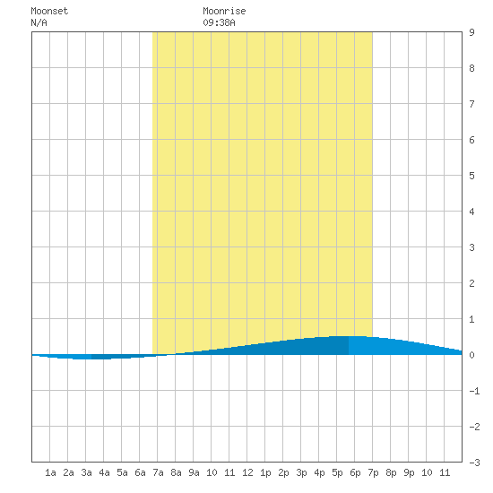 Fort Walton Beach tide chart for Monday, March 23, 2026